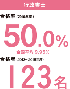 行政書士 合格率（2016年度）50.0%※全国平均 9.95％ 合格者（2013～2016年度）123名