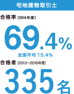 宅地建物取引士 合格率（2016年度）69.4%※全国平均 15.4％ 合格者（2013～2016年度）335名