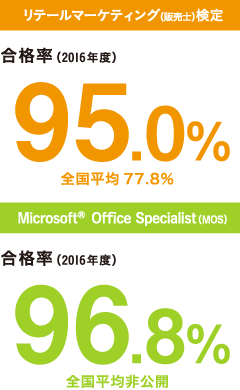 リテールマーケティング（販売士）検定 合格率（2016年度）95.0%※全国平均 77.8％ Microsoft® Office Specialist（MOS） 合格率（2016年度）96.8%※全国平均 非公開