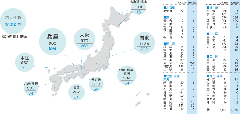 地域別求人・就職状況のグラフ