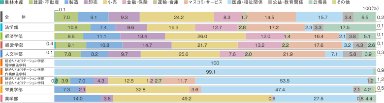 業種別就職状況のグラフ