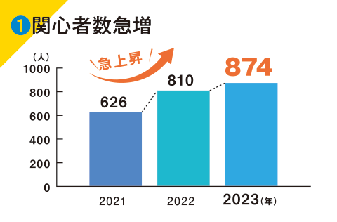 ①関心者数急増