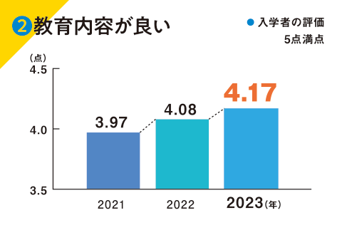 ②教育内容が良い