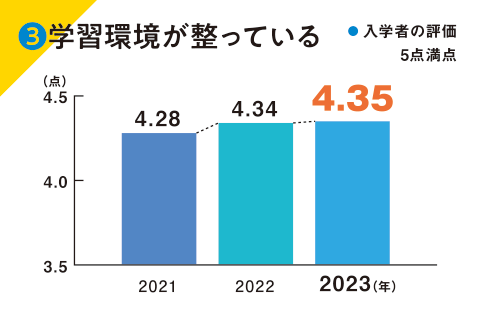 ③学習環境が整っている