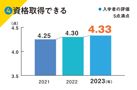 ④資格取得できる