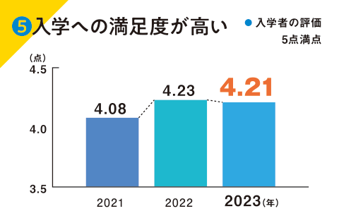 ⑤入学への満足度高い