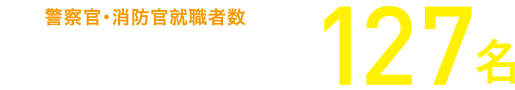 警察官・消防官就職者数 県内私立大学第1位 127名