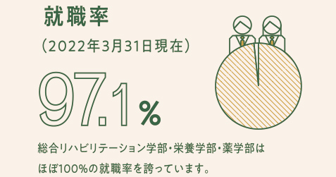 就職率97.1％