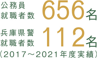 公務員就職者数656名　兵庫県警就職者数112名