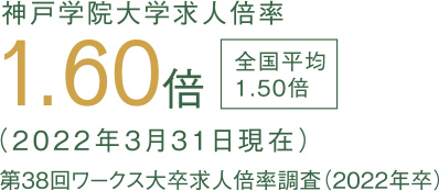 神戸学院大学求人倍率1.60倍