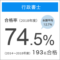 行政書士 合格率（2018年度）74.5％ 全国平均12.7％ （2014～2018年度）193名合格
