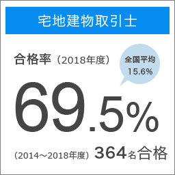 宅地建物取引士 合格率（2018年度）69.5％ 全国平均15.6％ （2014～2018年度）364名合格