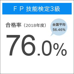 F P FP技能検定3級 合格率（2018年度）76.0％ 全国平均56.46％