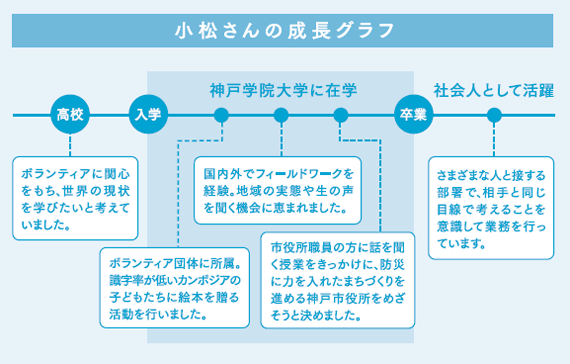 小松さんの成長グラフ