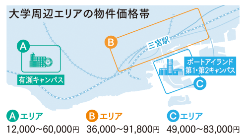 大学周辺エリアの物件価格帯