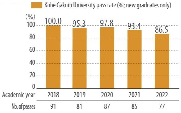Kobe Gakuin Univ. pass rate(%; new graduates only)