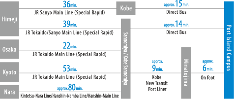 Port Island Campus Transportation Guide
