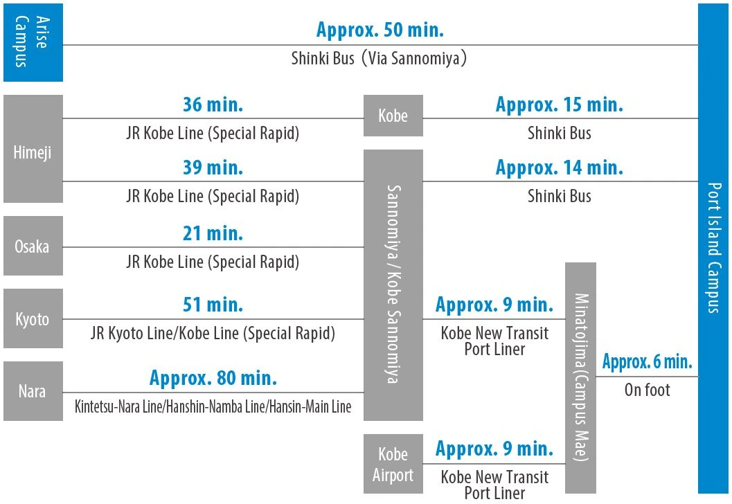 Port Island Campus Transportation Guide