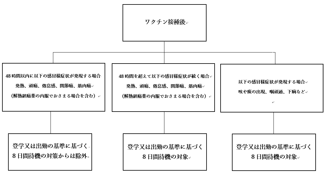 新型コロナウイルスのワクチン接種後に副反応があった場合の登学又は出勤の基準の取扱いについて 新型コロナウイルス感染症に関する特設ページ 神戸学院大学 新型コロナウイルスのワクチン接種後に副反応があった場合の登学又は出勤の基準の取扱いについて 新型コロナウイルス感染症に関する特設ページ 神戸学院大学