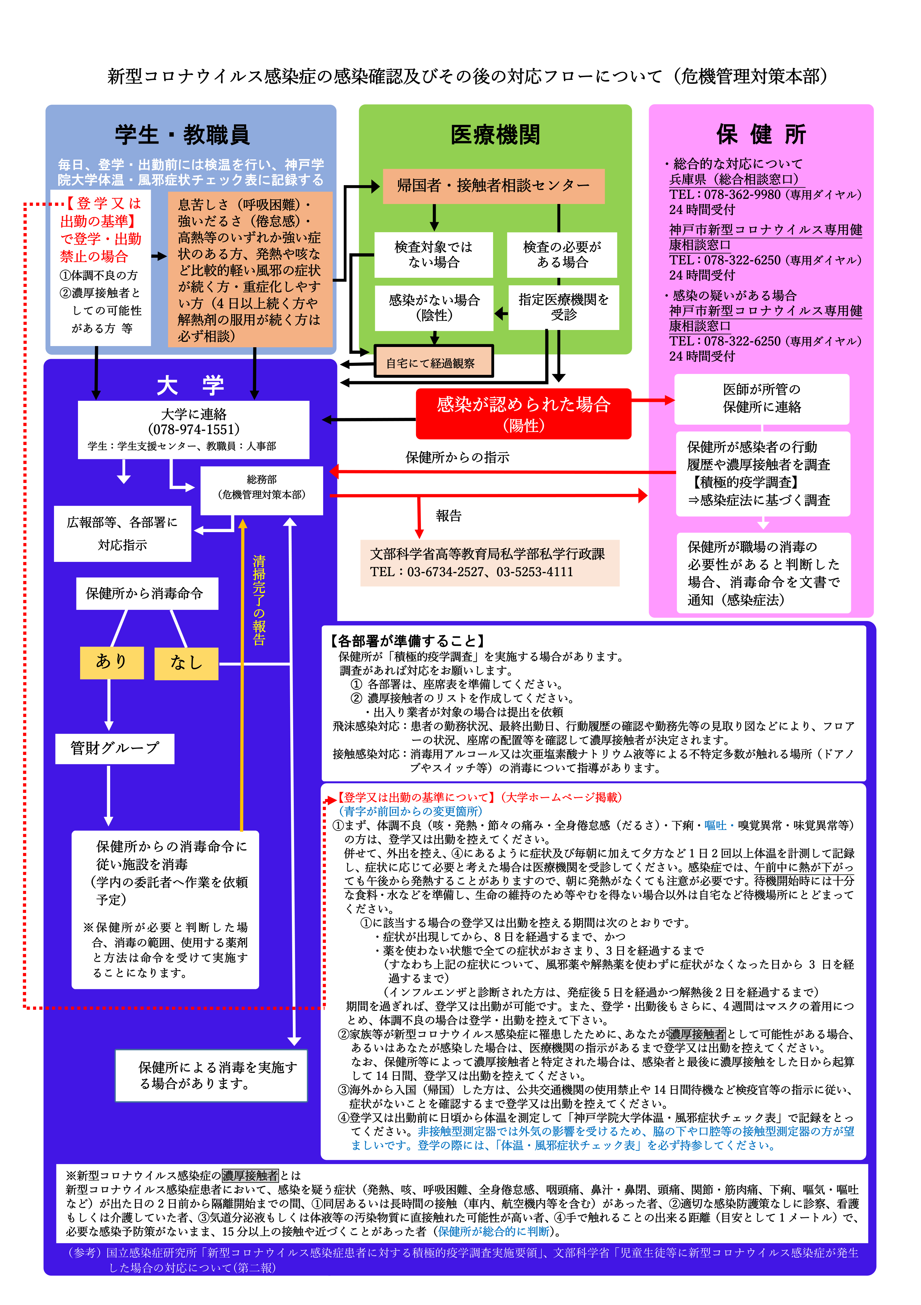 在学生 教職員の皆様へ 新型コロナウイルス感染症拡大防止のための登学又は出勤の基準の設定と感染症対策の徹底について 体温 風邪症状チェック表含む 重要なお知らせ 神戸学院大学