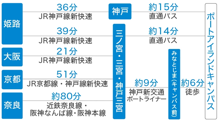 ポートアイランドキャンパス