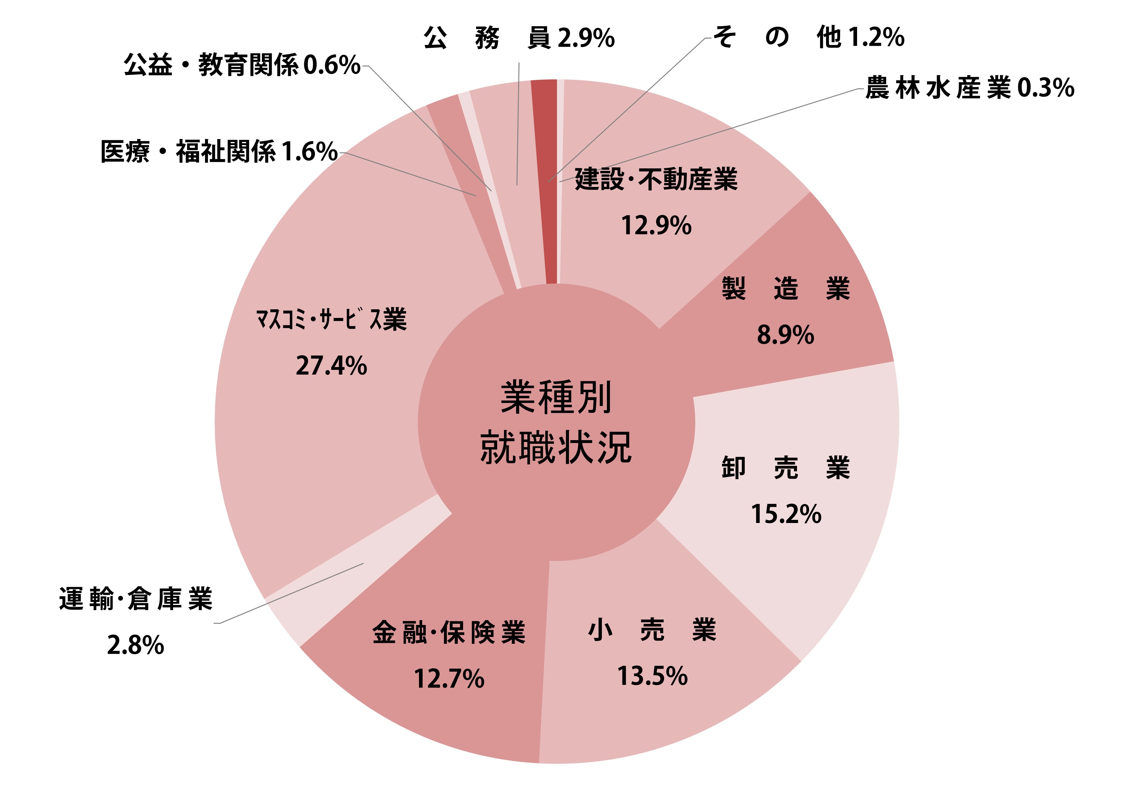経営学部就職状況グラフ