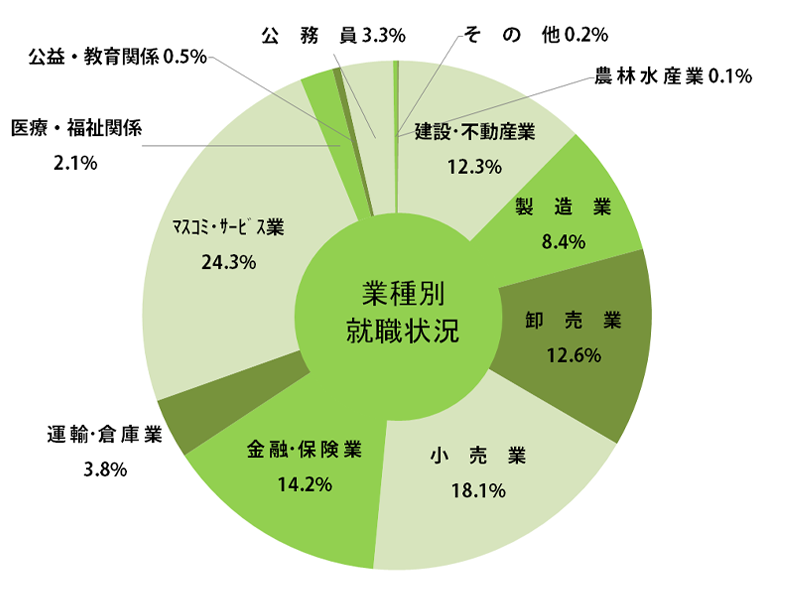 経済学部就職状況グラフ
