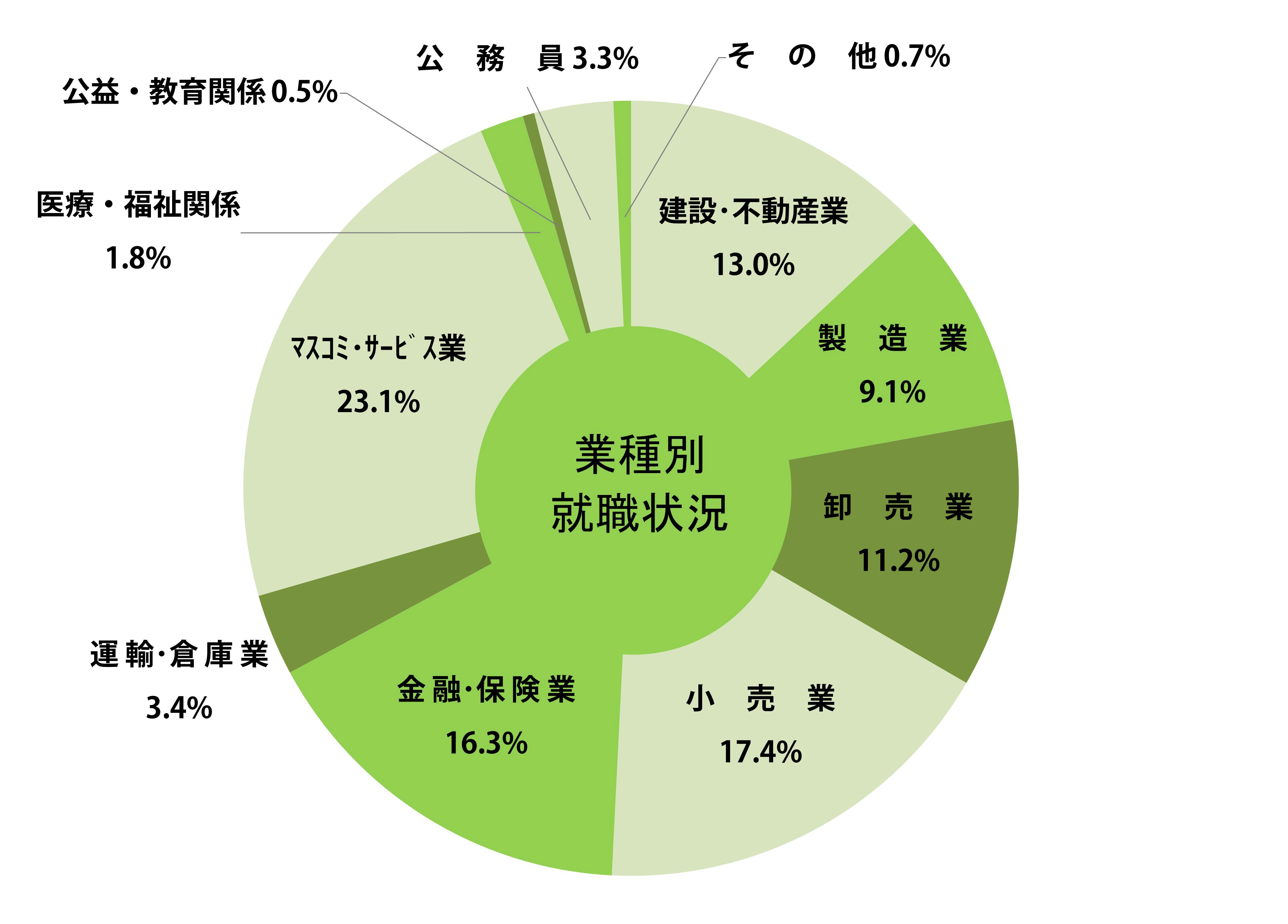 経済学部就職状況グラフ