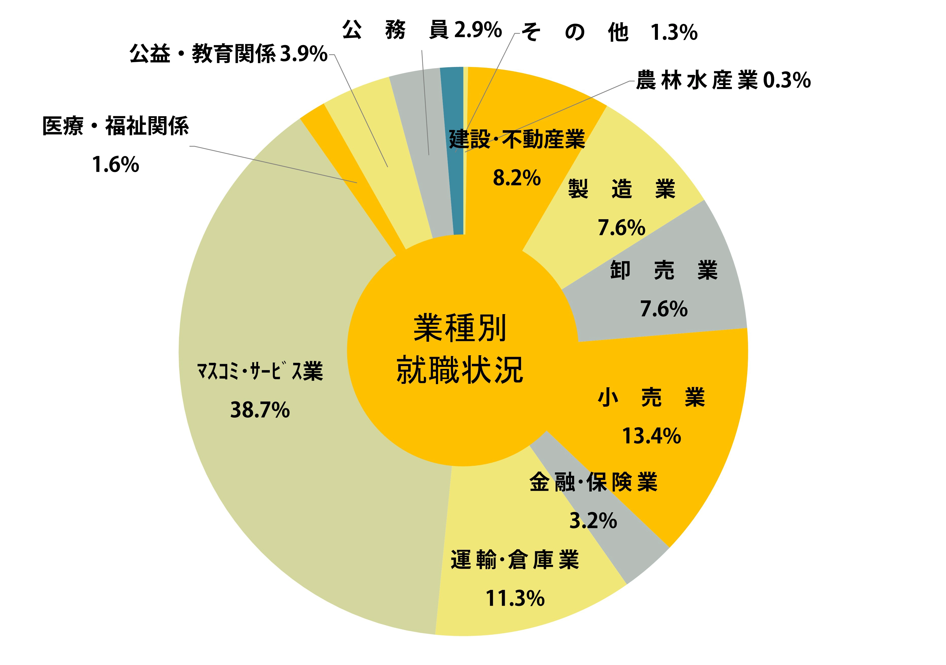 グローバル・学部就職状況グラフ