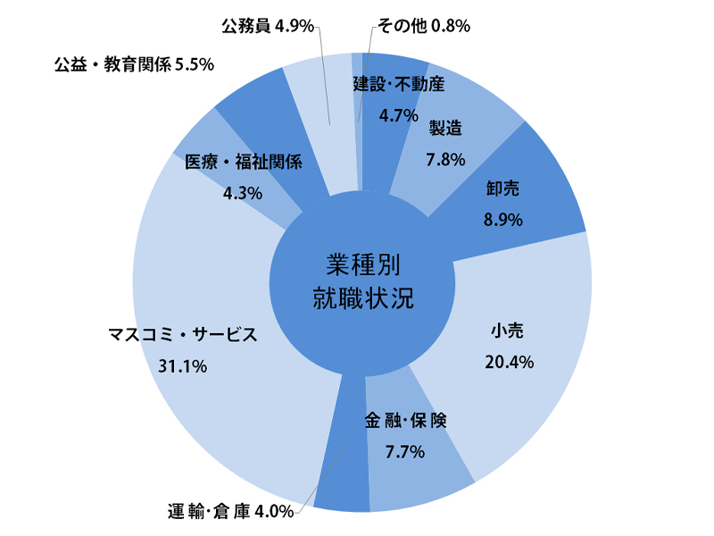 人文学部就職状況グラフ