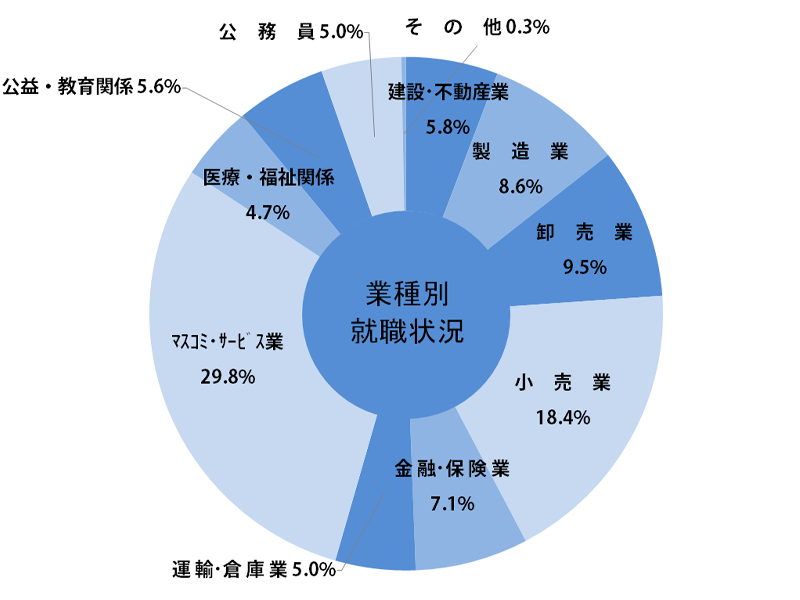 人文学部就職状況グラフ