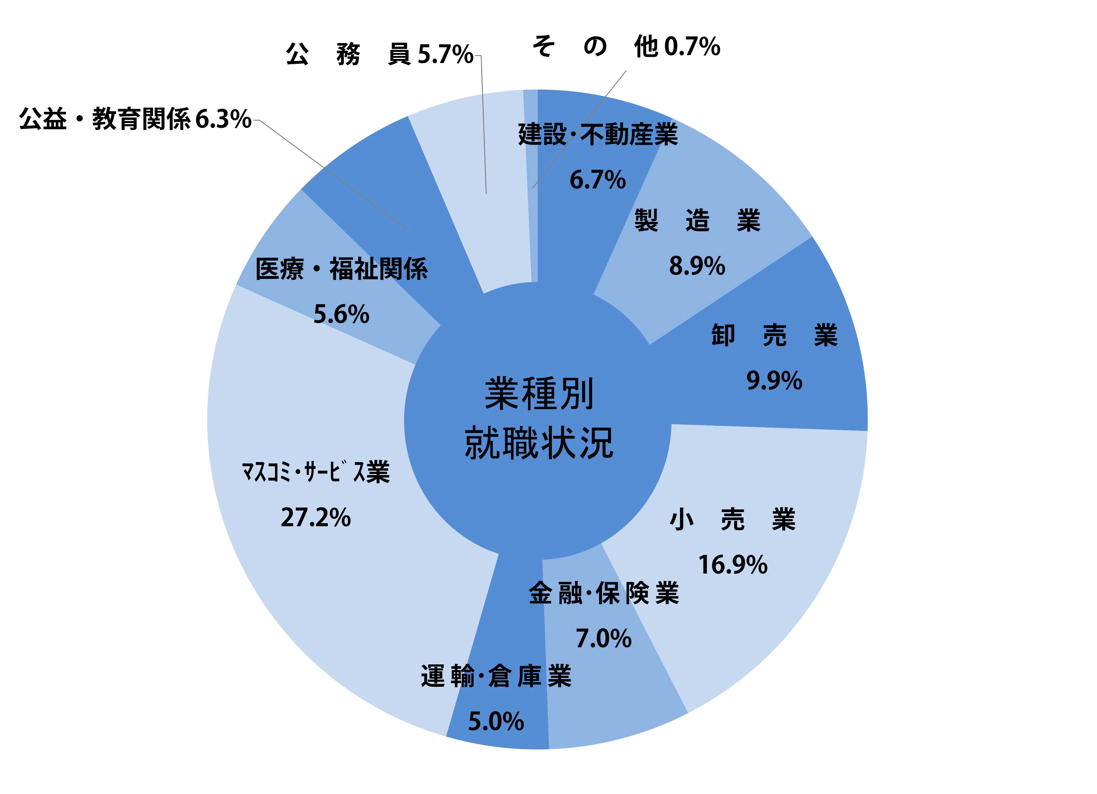 人文学部就職状況グラフ