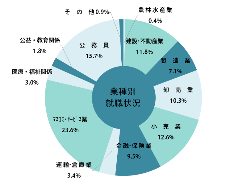 法学部就職状況グラフ