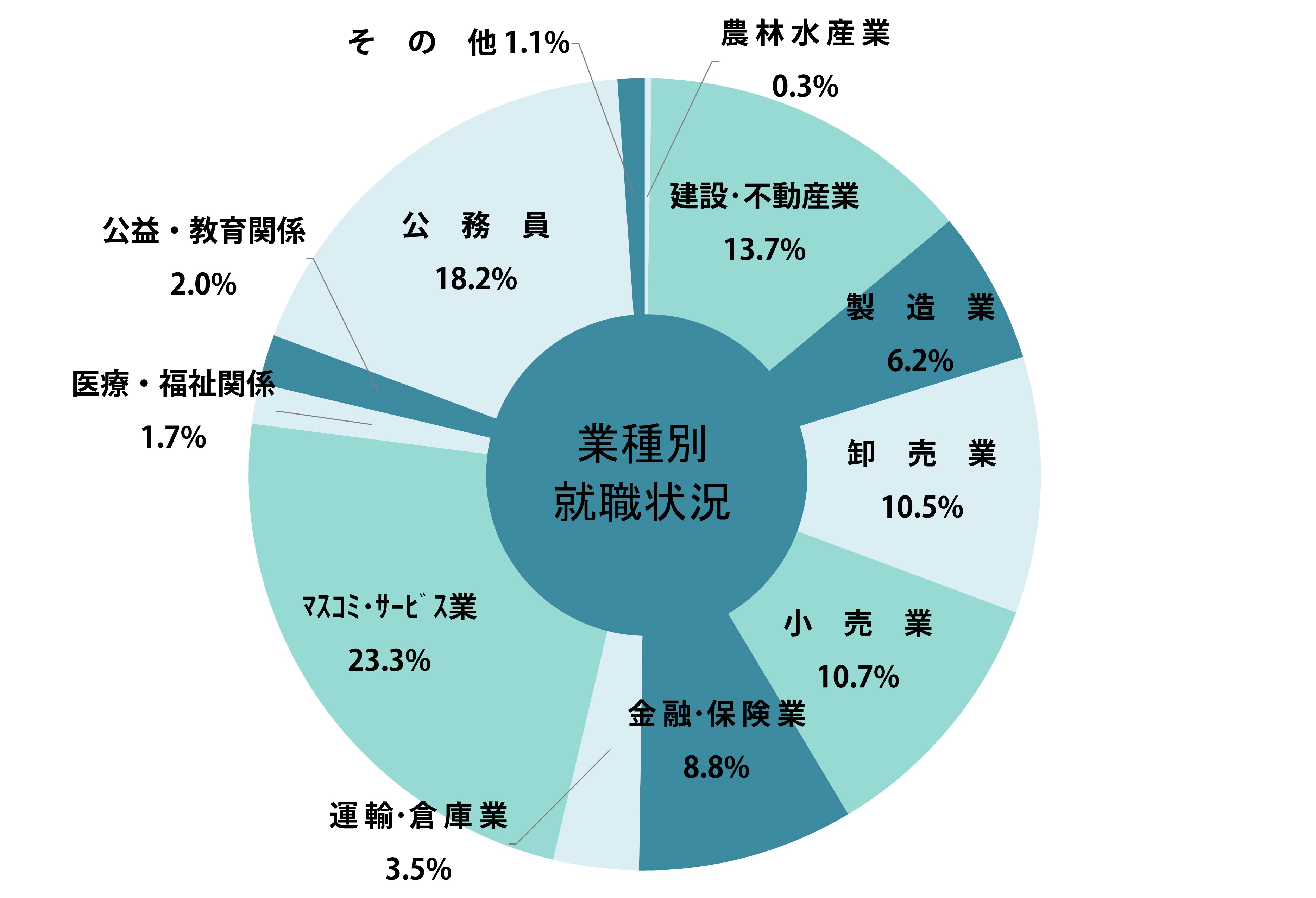 法学部就職状況グラフ