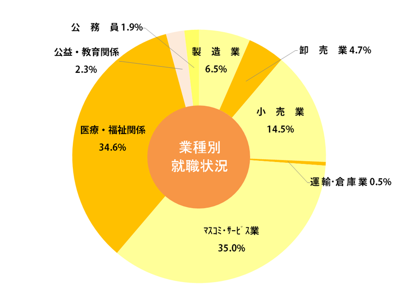 栄養学部就職状況グラフ