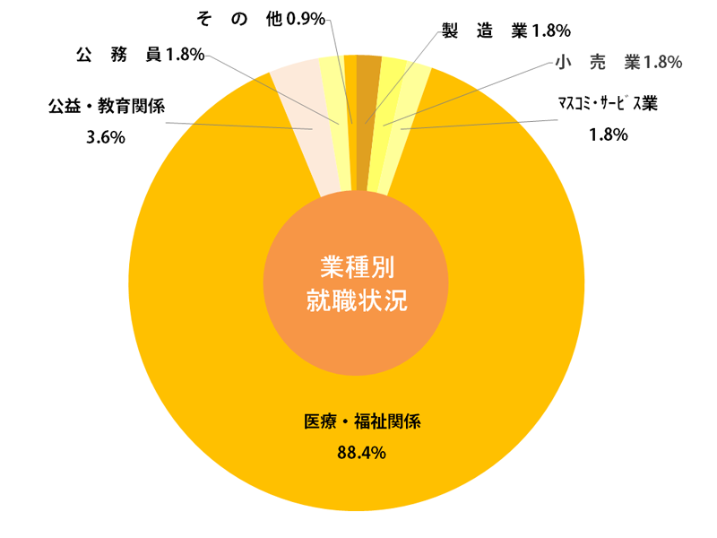 栄養学部就職状況グラフ