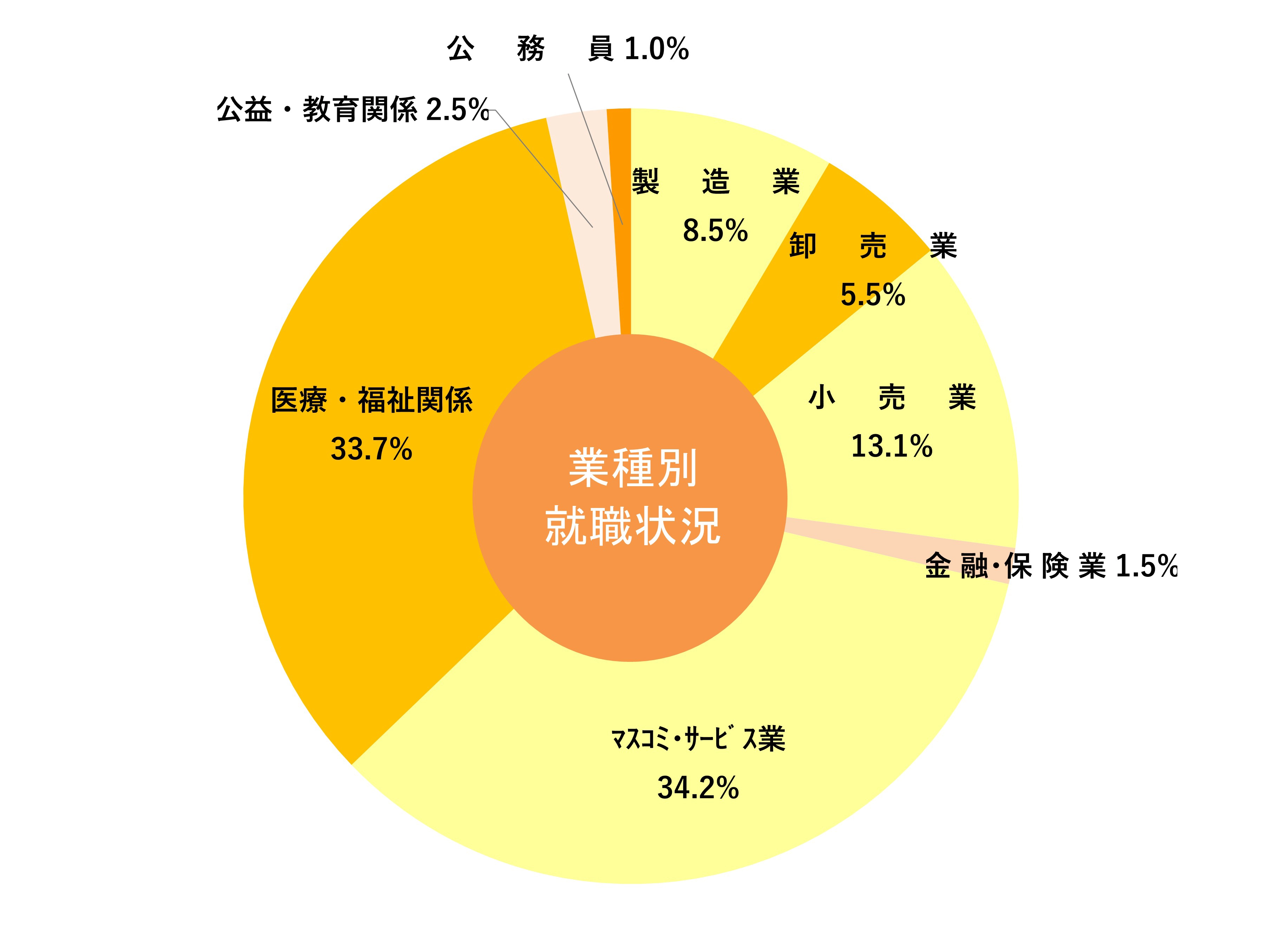 栄養学部就職状況グラフ