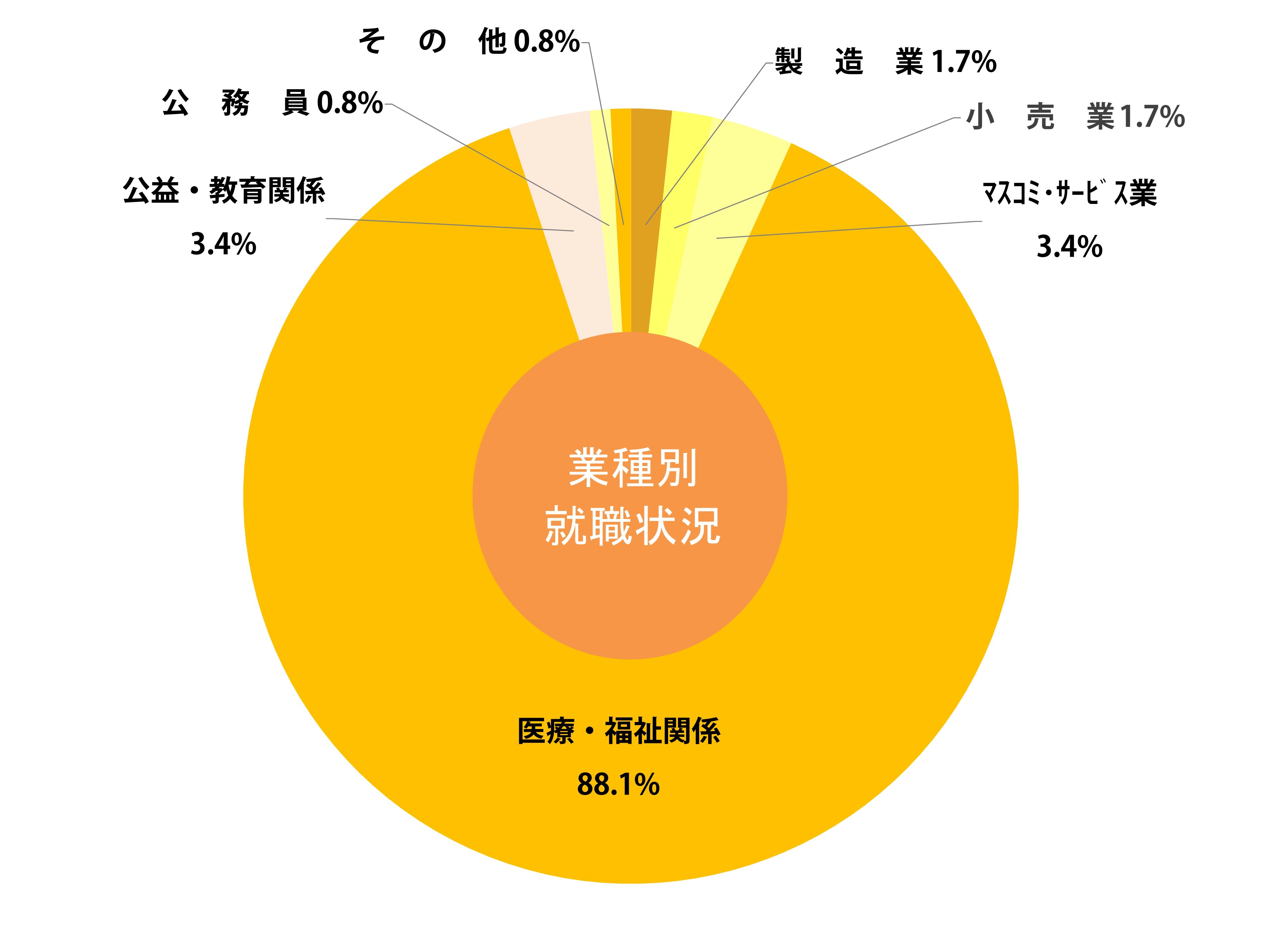 栄養学部就職状況グラフ