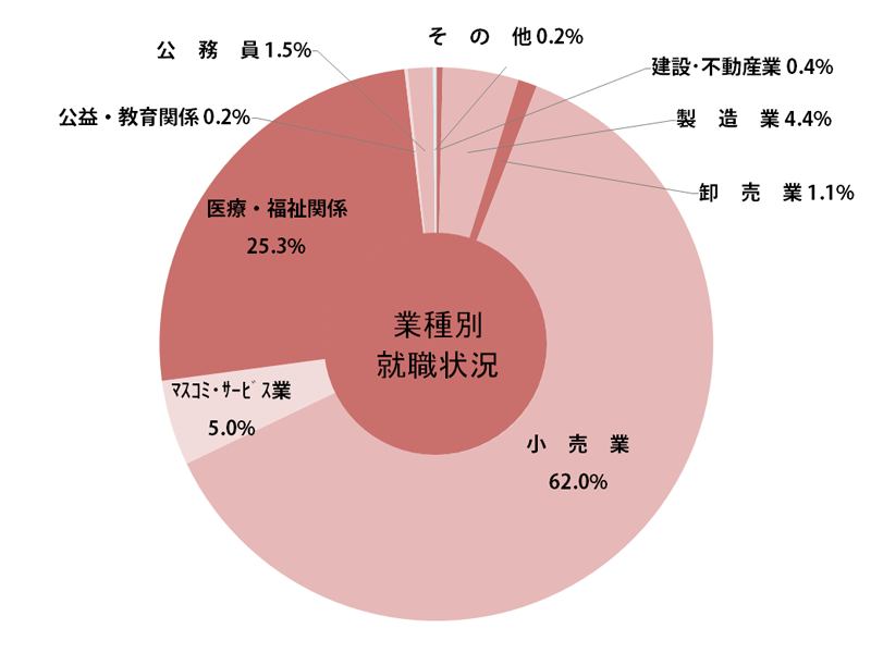 薬学部就職状況グラフ
