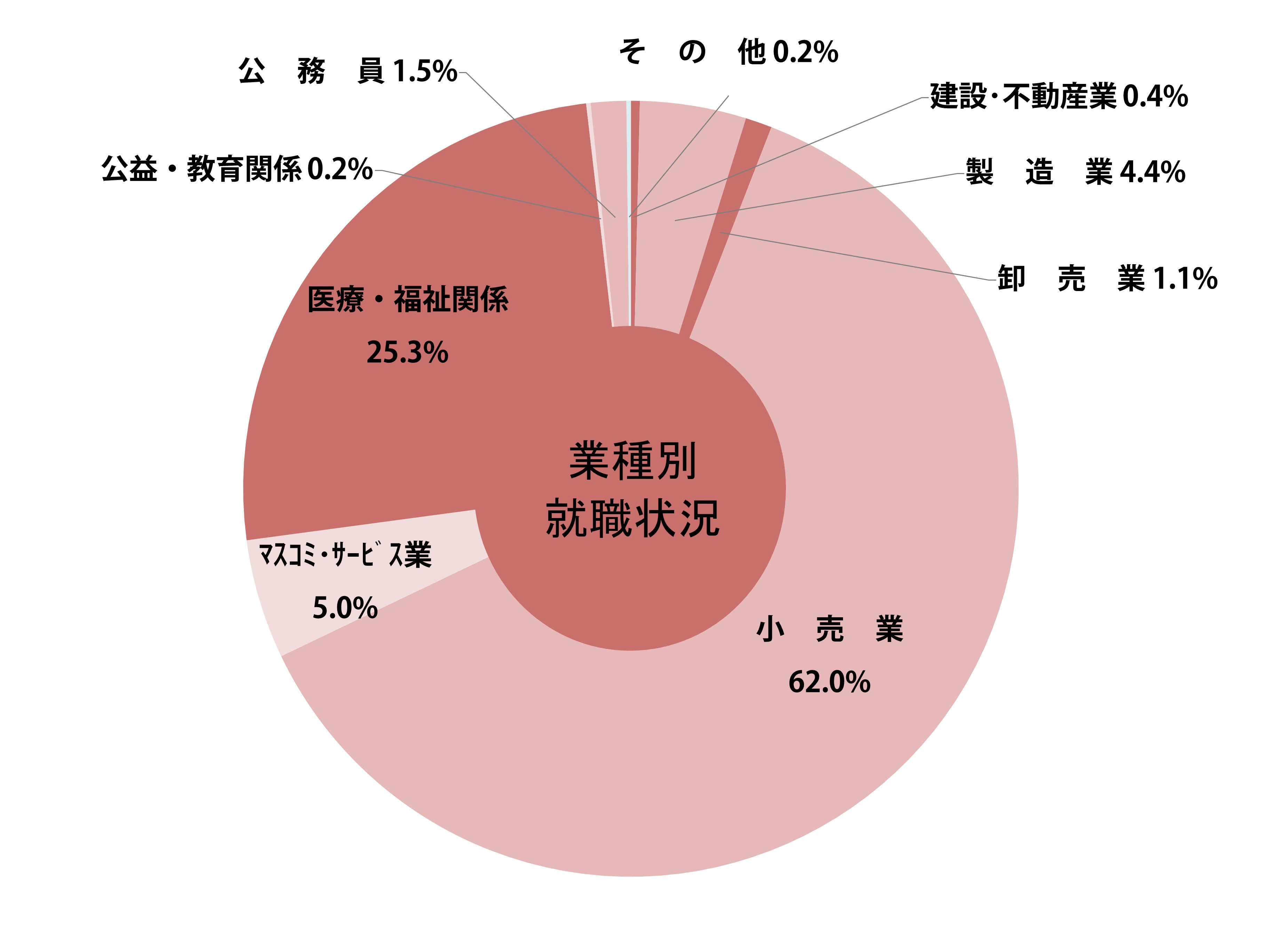薬学部就職状況グラフ