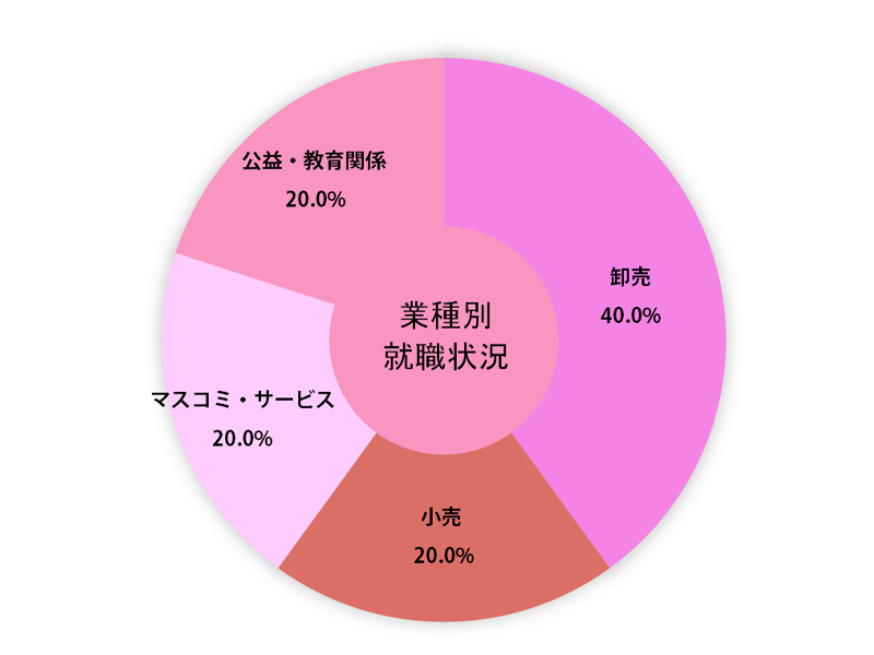 人文学部就職状況グラフ