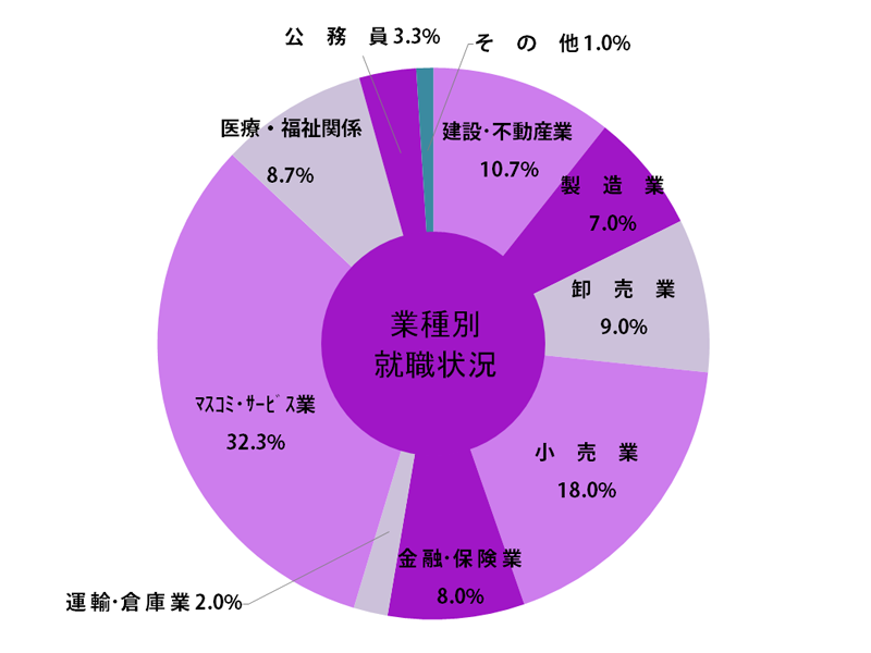 心理学部就職状況グラフ