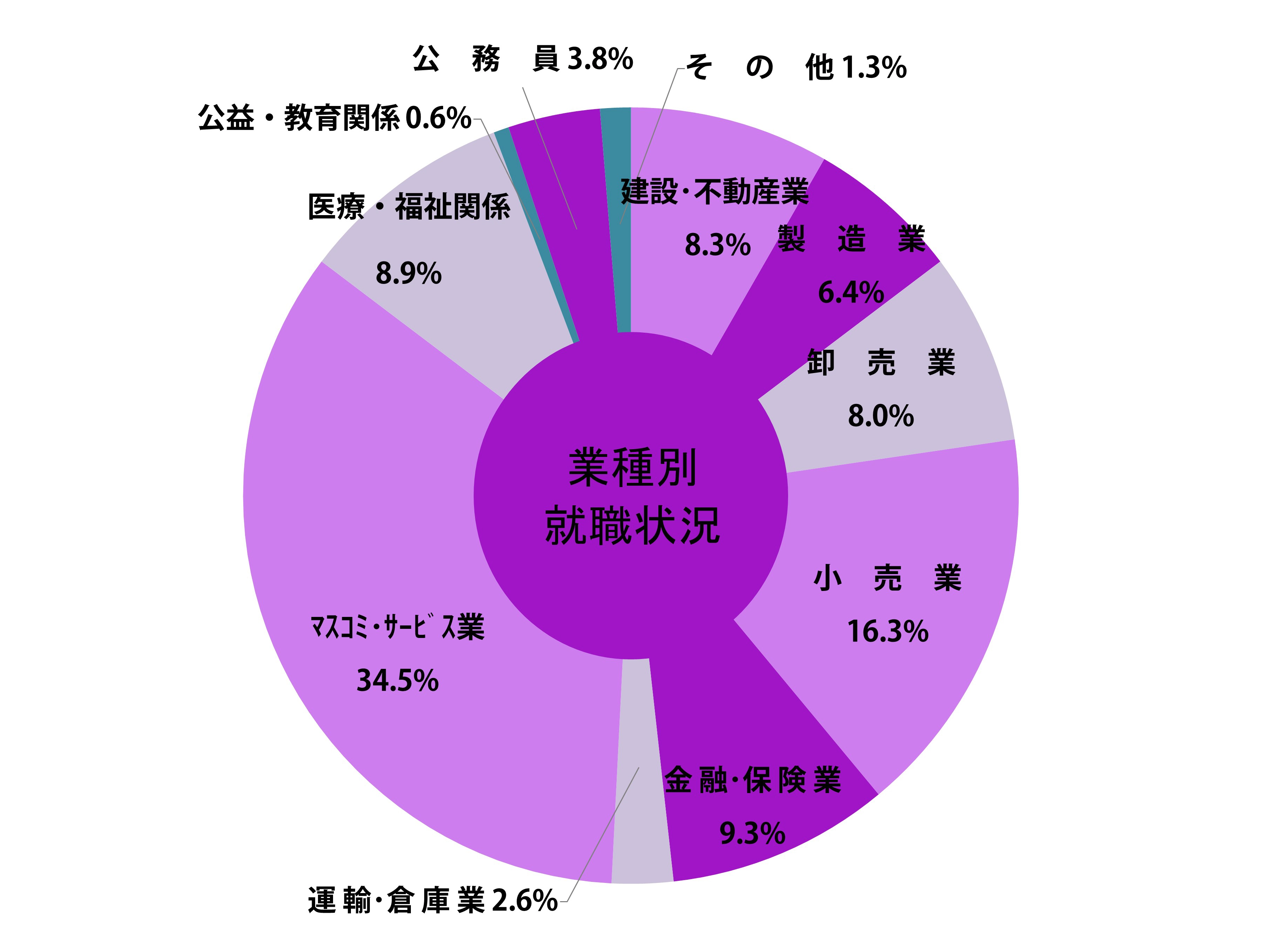 心理学部就職状況グラフ