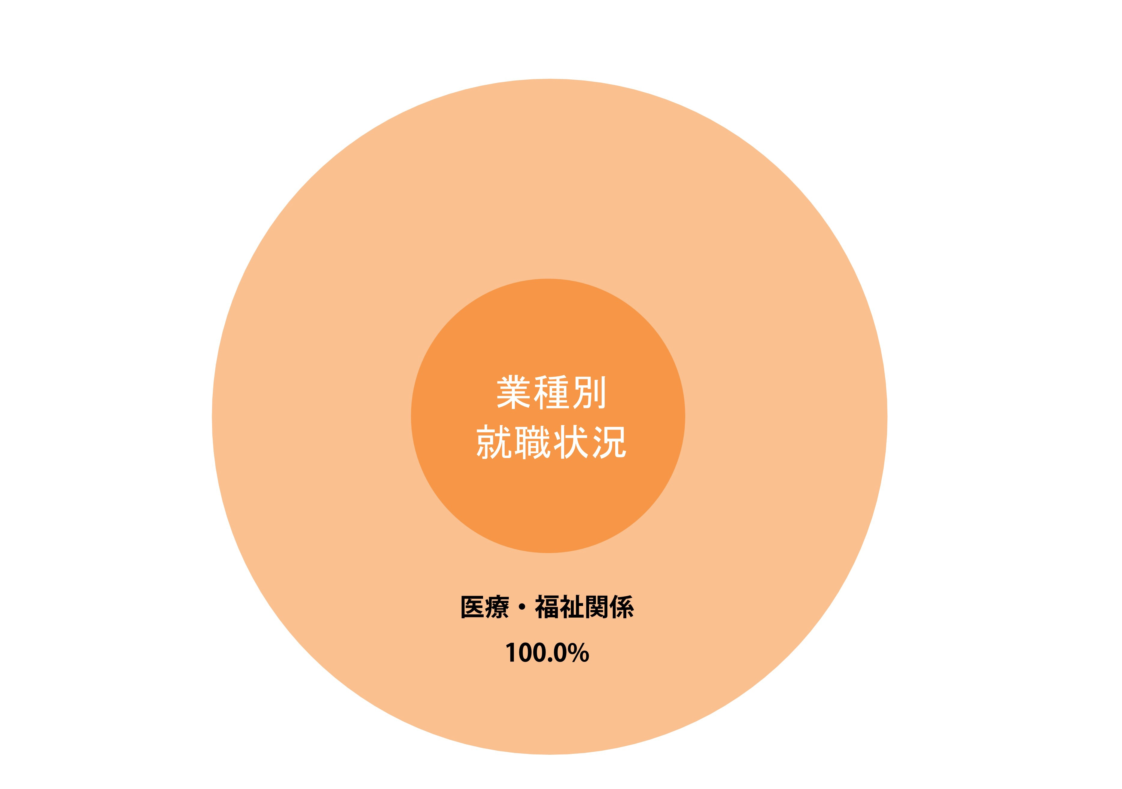 総合リハビリテーション学部 就職状況グラフ