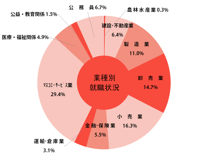 現代社会学部 就職状況グラフ