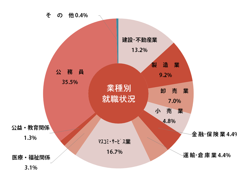 現代社会学部 就職状況グラフ