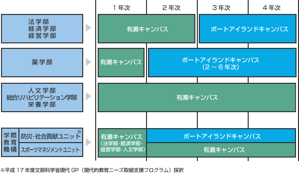 学びのステージ