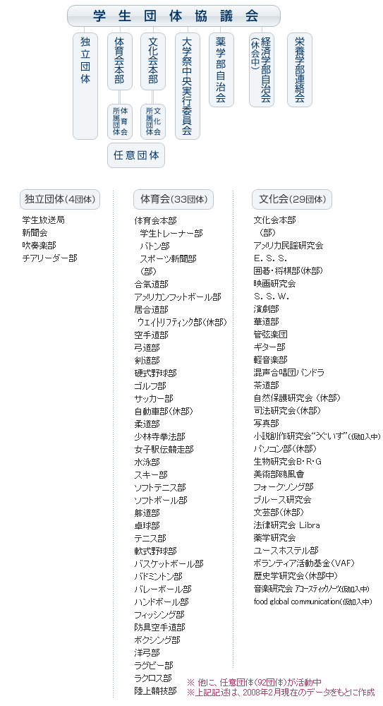 課外活動団体一覧（抜粋）