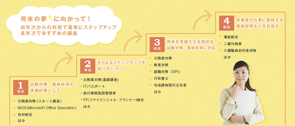 将来の夢に向かって!初年次からの利用で着実にステップアップ 各年次でおすすめの講座