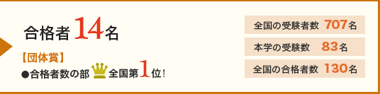 合格者14名　【団体賞】・合格者数全国第1位！｜全国の受験者数707名｜本学の受験者数83名｜全国の合格者数130名